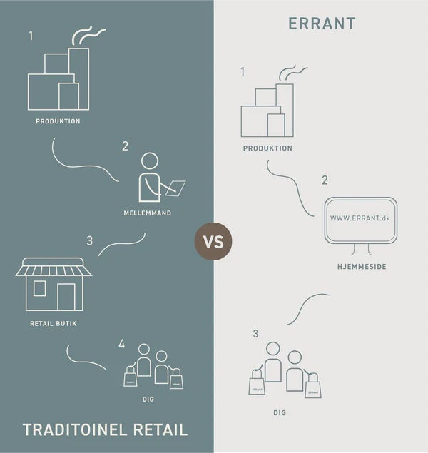 Diagram der sammenligner traditionel detailhandel med ERRANT.